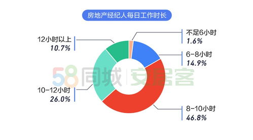 2020年百万房地产经纪人生存报告 上海经纪人最拼，行业洗牌加速