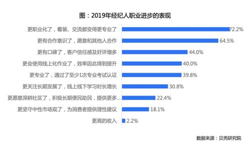 贝壳研究院 中国房产经纪人信心渐增，近九成看好行业发展